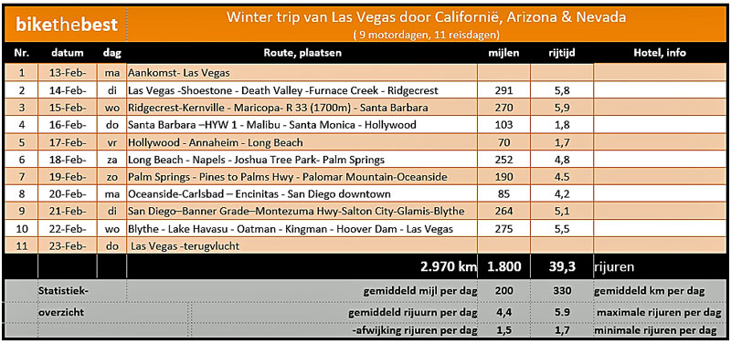 routeschema Winter trip vanuit Las Vegas door Californië, Arizona & Nevada